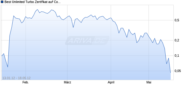 Best Unlimited Turbo Zertifikat auf Commerzbank [Commerzbank AG] Chart