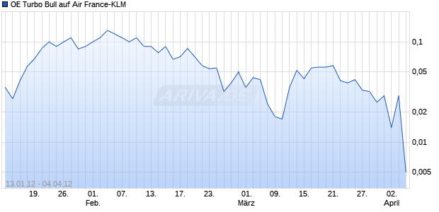 OE Turbo Bull auf Air France-KLM [Citigroup Global Markets Deutschland AG] Chart