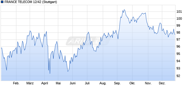 FRANCE TELECOM 12/42 (WKN A1GY8N, ISIN US35177PAX50) Chart