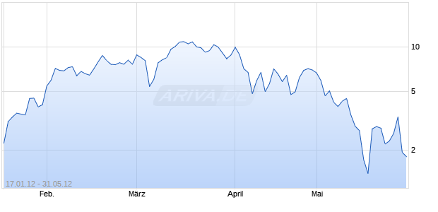 WAVE auf DAX [Deutsche Bank AG] Chart