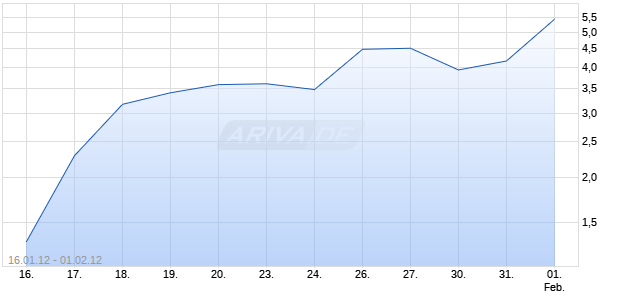 Turbo Optionsschein auf DAX [BNP Paribas Emissions- und Handelsges.] Chart