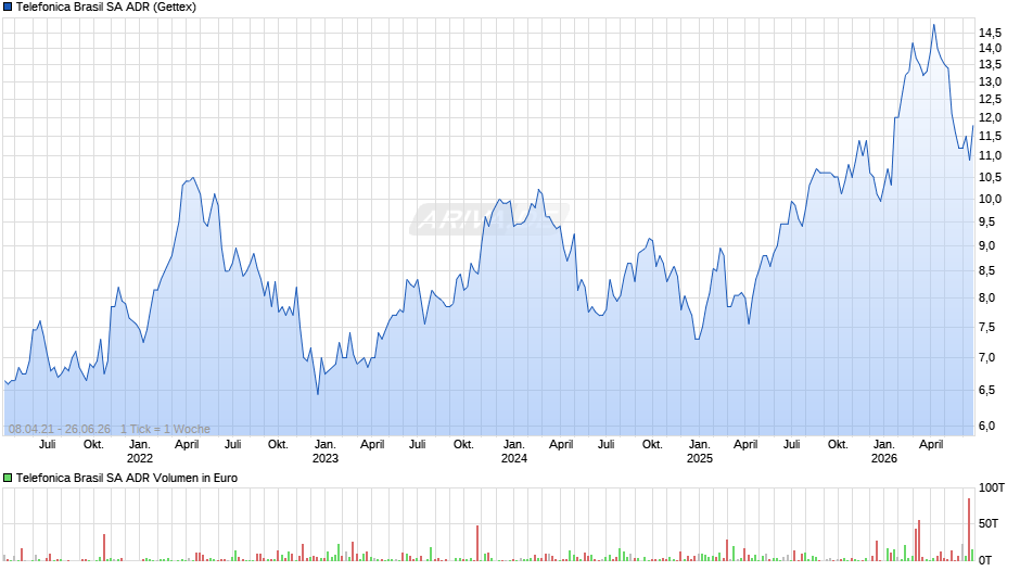 Telefonica Brasil Aktie (ADR) Chart