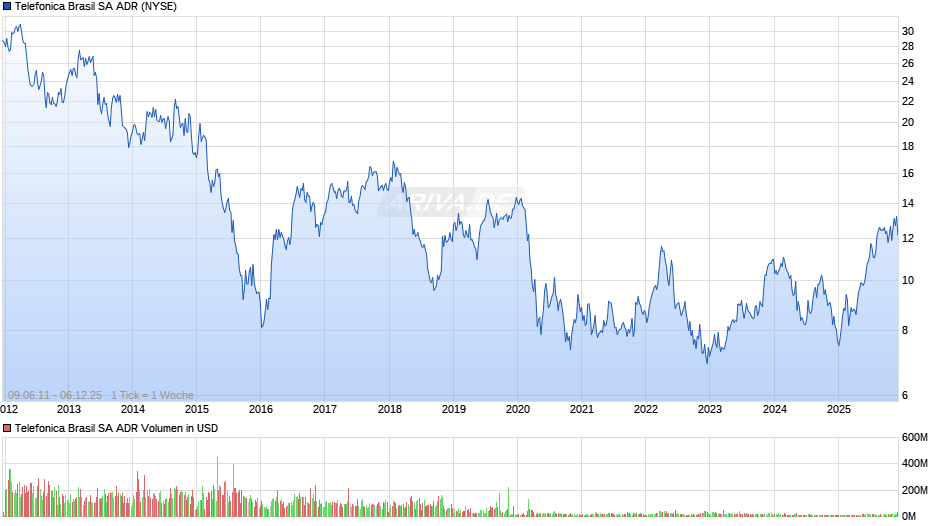 Telefonica Brasil Aktie (ADR) Chart
