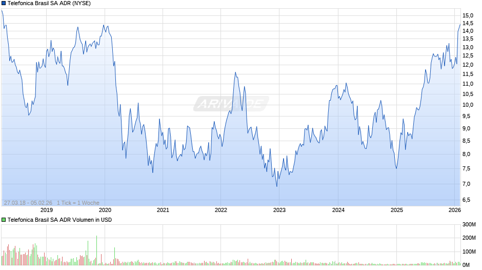 Telefonica Brasil Aktie (ADR) Chart