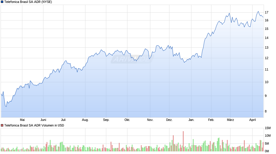 Telefonica Brasil Aktie (ADR) Chart
