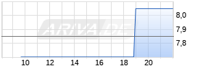 Telefonica Brasil ADR Realtime-Chart