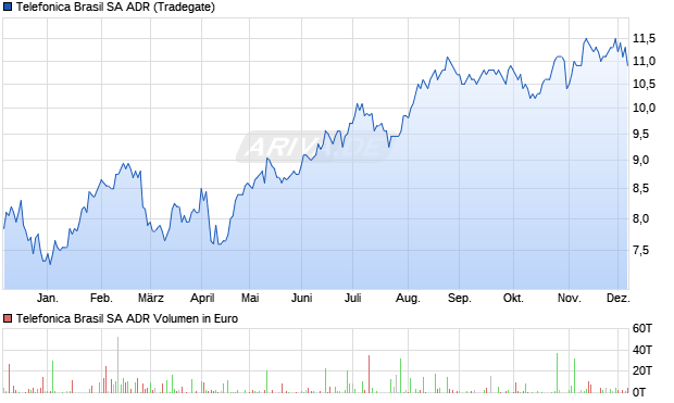 Telefonica Brasil Aktie (ADR) Chart