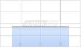 Telefonica Brasil SA ADR Chart
