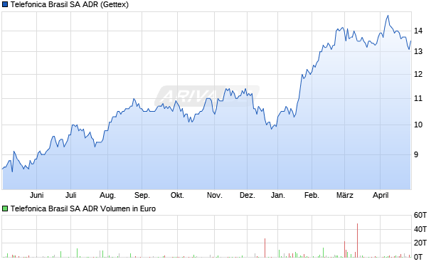 Telefonica Brasil Aktie (ADR) Chart