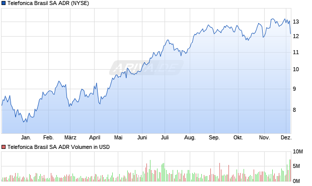 Telefonica Brasil Aktie (ADR) Chart