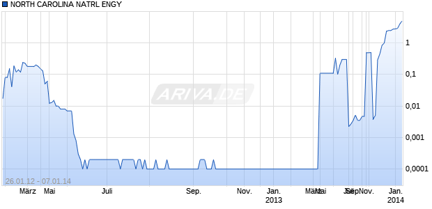 NORTH CAROLINA NATRL ENGY Chart