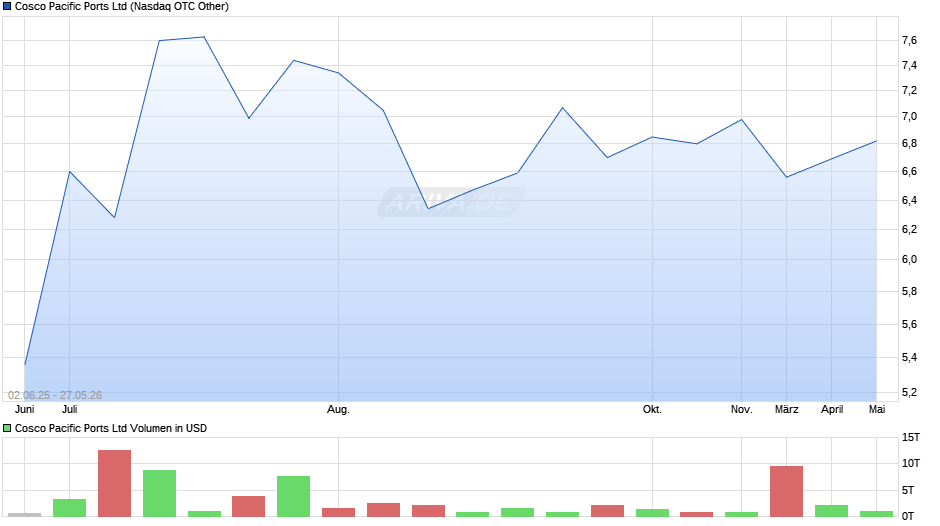 Cosco Pacific Ports Chart