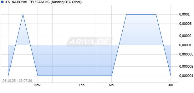 U.S. NATIONAL TELECOM Aktie Chart