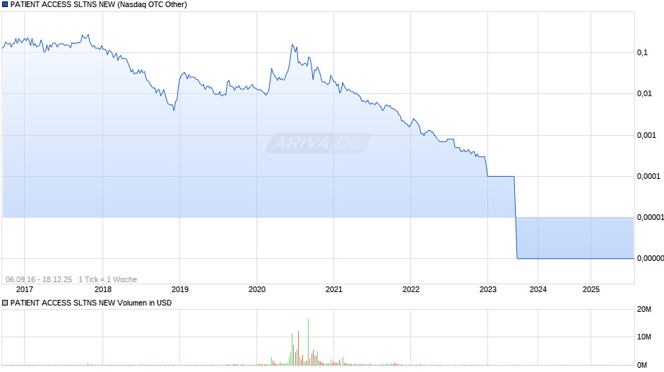 PATIENT ACCESS SLTNS NEW Chart