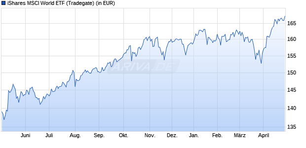 Performance des iShares MSCI World ETF (WKN A1W4HS, ISIN US4642863926)