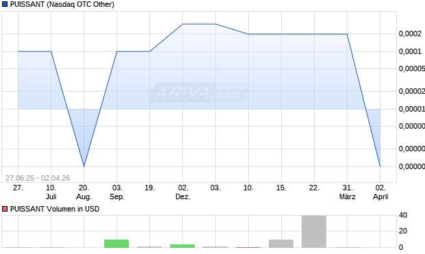 PUISSANT Aktie Chart
