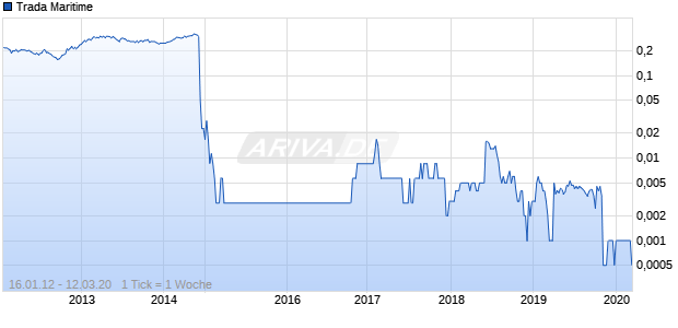 Trada Maritime Chart