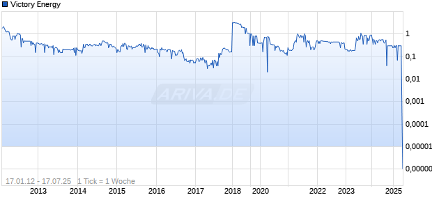 Victory Energy Chart