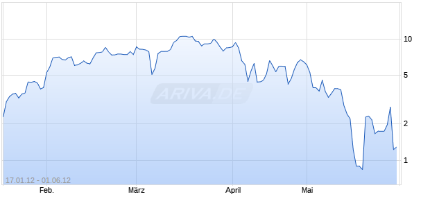 Endlos-Turbo-Zertifikat auf DAX [Lang & Schwarz] Chart