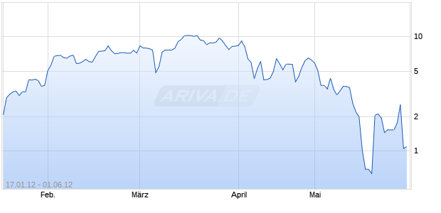 Endlos-Turbo-Zertifikat auf DAX [Lang & Schwarz] Chart