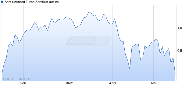 Best Unlimited Turbo Zertifikat auf Allianz [Commerzbank AG] Chart