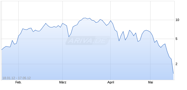 WAVE XXL auf DAX [Deutsche Bank AG] Chart