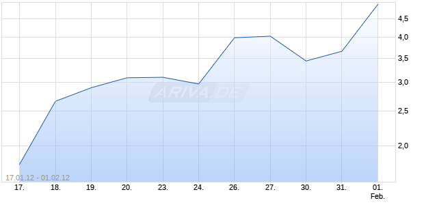 Turbo Optionsschein auf DAX [BNP Paribas Emissions- und Handelsges.] Chart