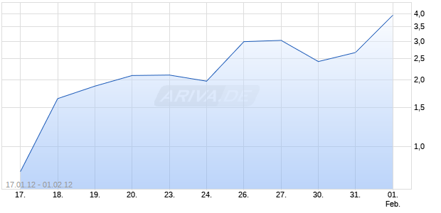 Turbo Optionsschein auf DAX [BNP Paribas Emissions- und Handelsges.] Chart