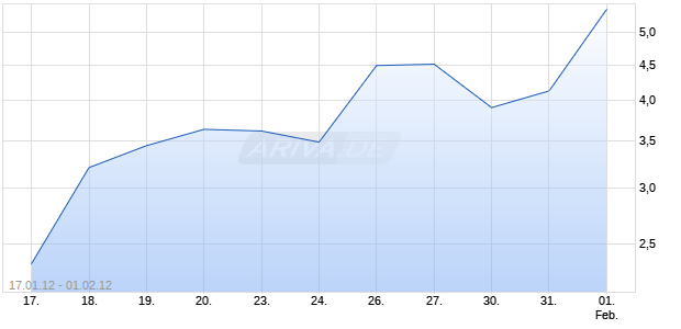 Unlimited Turbo Optionsschein auf DAX [BNP Paribas Emissions- und Handelsges.] Chart
