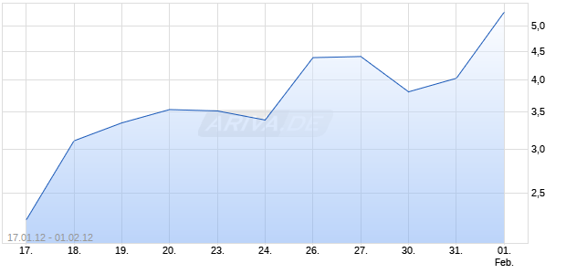 Unlimited Turbo Optionsschein auf DAX [BNP Paribas Emissions- und Handelsges.] Chart