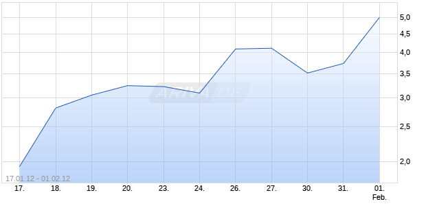 Unlimited Turbo Optionsschein auf DAX [BNP Paribas Emissions- und Handelsges.] Chart