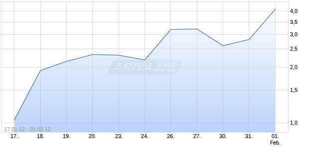 Unlimited Turbo Optionsschein auf DAX [BNP Paribas Emissions- und Handelsges.] Chart