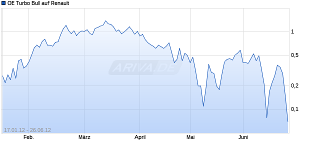 OE Turbo Bull auf Renault [Citigroup Global Markets Deutschland AG] Chart