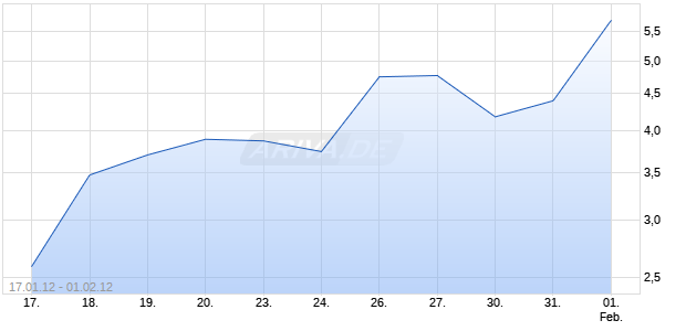 Mini Future Optionsschein auf DAX [BNP Paribas Emissions- und Handelsges.] Chart
