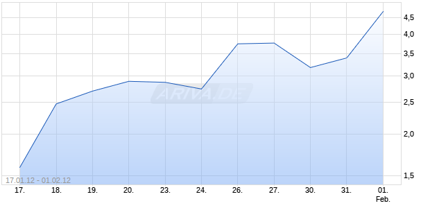 Mini Future Optionsschein auf DAX [BNP Paribas Emissions- und Handelsges.] Chart