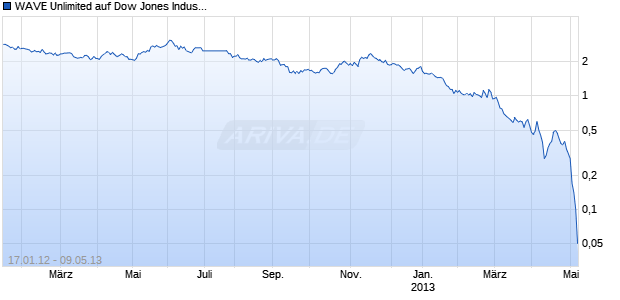 WAVE Unlimited auf Dow Jones Industrial Average [Deutsche Bank AG] Chart