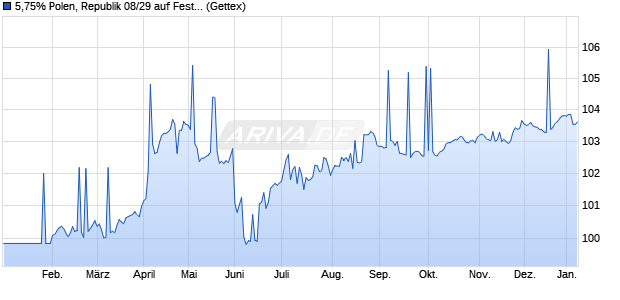 5,75% Polen, Republik 08/29 auf Festzins (WKN A0T1N9, ISIN PL0000105391) Chart
