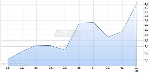 Unlimited Turbo Optionsschein auf DAX [BNP Paribas Emissions- und Handelsges.] Chart