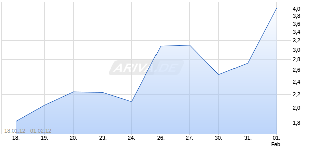 Unlimited Turbo Optionsschein auf DAX [BNP Paribas Emissions- und Handelsges.] Chart