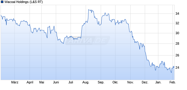Wacoal Holdings Aktie Chart