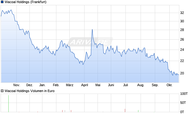 Wacoal Holdings Aktie Chart