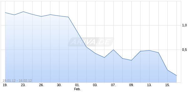 WAVE auf Hugo Boss Vz [Deutsche Bank AG] Chart