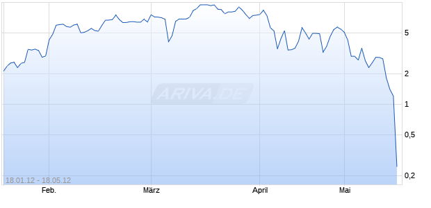 Endlos-Turbo-Zertifikat auf DAX [Lang & Schwarz] Chart