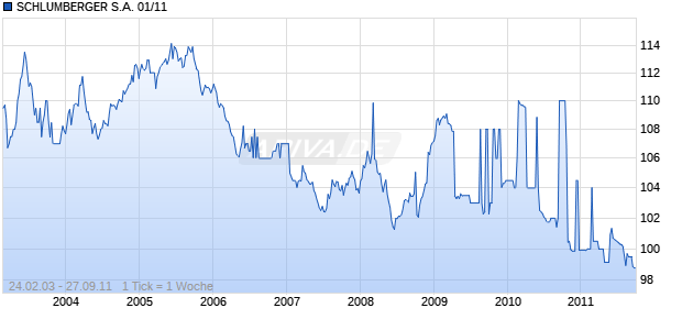 SCHLUMBERGER S.A. 01/11 Chart