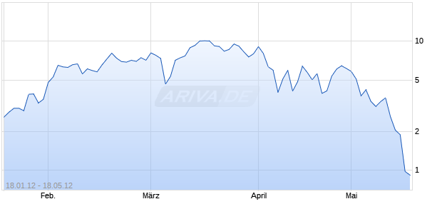 Mini Zertifikat auf DAX [HSBC Trinkaus & Burkhardt AG] Chart