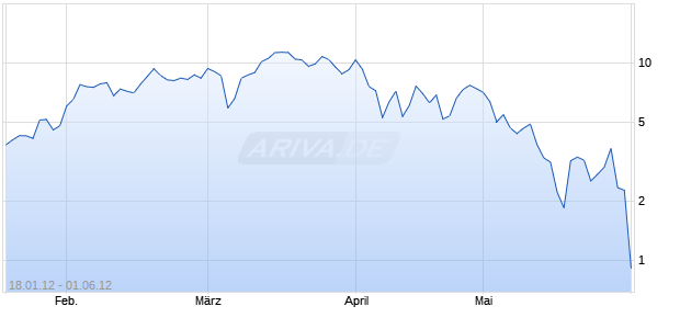 Mini Zertifikat auf DAX [HSBC Trinkaus & Burkhardt AG] Chart