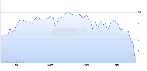Mini Zertifikat auf DAX [HSBC Trinkaus & Burkhardt AG] Chart