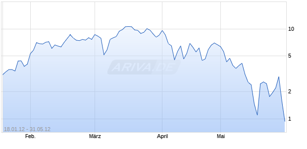 Mini Zertifikat auf DAX [HSBC Trinkaus & Burkhardt AG] Chart