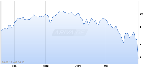 Mini Zertifikat auf DAX [HSBC Trinkaus & Burkhardt AG] Chart