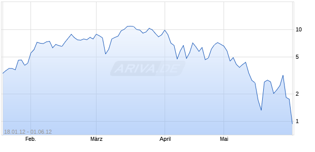 Mini Zertifikat auf DAX [HSBC Trinkaus & Burkhardt AG] Chart